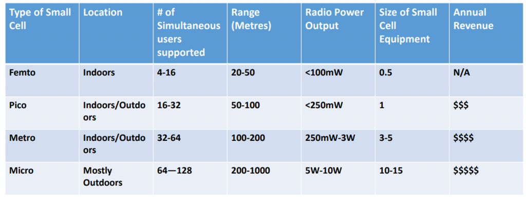 small cells